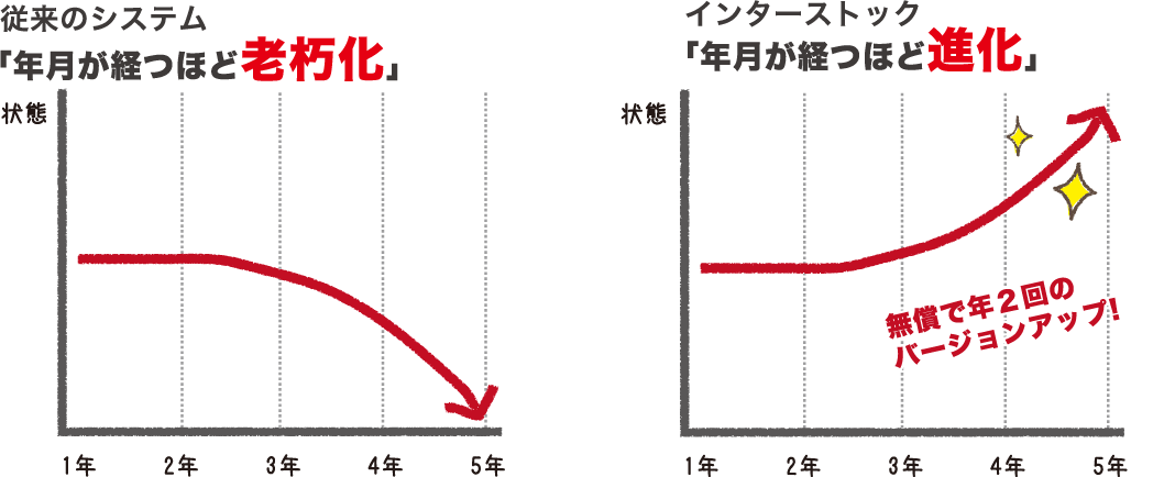 従来のシステムは年月が経つほど老朽化するのに対し、インターストックは年月が経つほど進化する