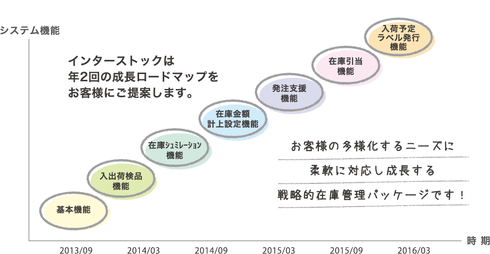 インターストックは年2回の成長ロードマップをお客様にご提案します。